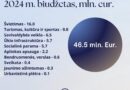 Kviečiame susipažinti su 2024 m. Druskininkų savivaldybės biudžetu ir svarbiausiais darbais